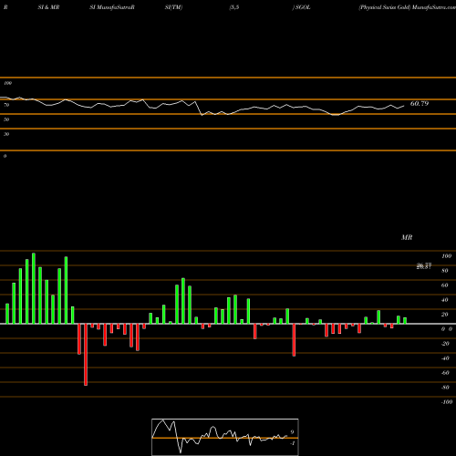 RSI & MRSI charts Physical Swiss Gold SGOL share AMEX Stock Exchange 