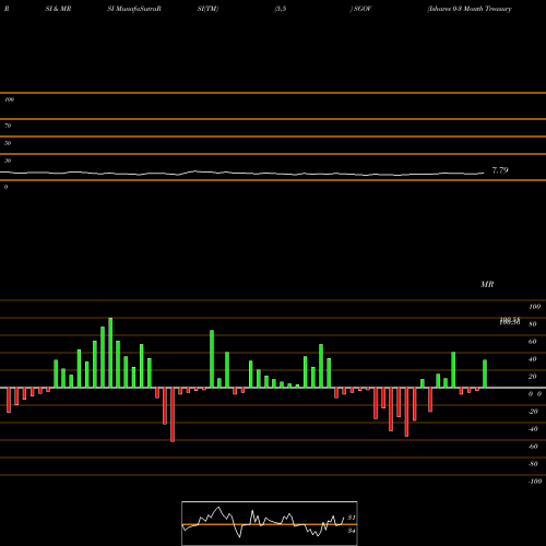 RSI & MRSI charts Ishares 0-3 Month Treasury Bond ETF SGOV share AMEX Stock Exchange 