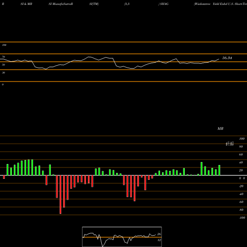 RSI & MRSI charts Wisdomtree Yield Enhd U.S. Short-Term Agg Bond F SHAG share AMEX Stock Exchange 