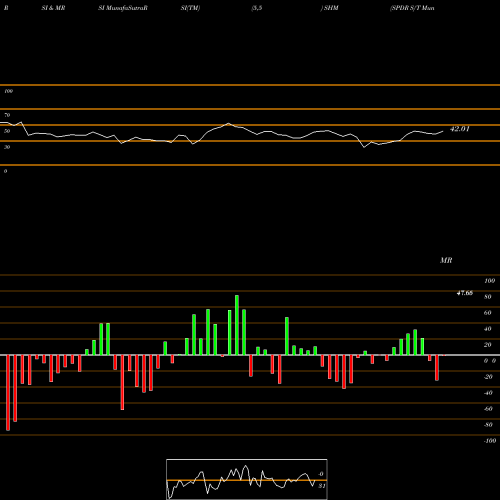 RSI & MRSI charts SPDR S/T Muni Bd Barclays Capital SHM share AMEX Stock Exchange 