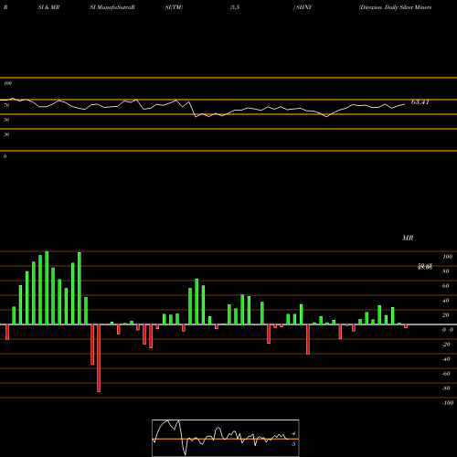 RSI & MRSI charts Direxion Daily Silver Miners Bull 2X SHNY share AMEX Stock Exchange 