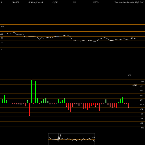 RSI & MRSI charts Xtrackers Short Duration High Yield Bond ETF SHYL share AMEX Stock Exchange 
