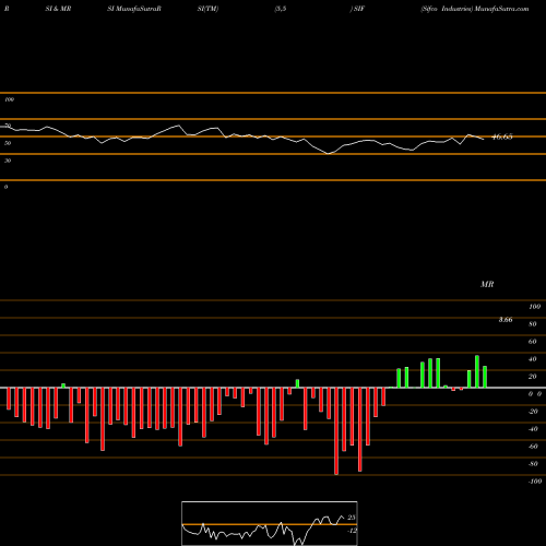 RSI & MRSI charts Sifco Industries SIF share AMEX Stock Exchange 
