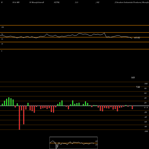 RSI & MRSI charts Ultrashort Industrials Proshares SIJ share AMEX Stock Exchange 
