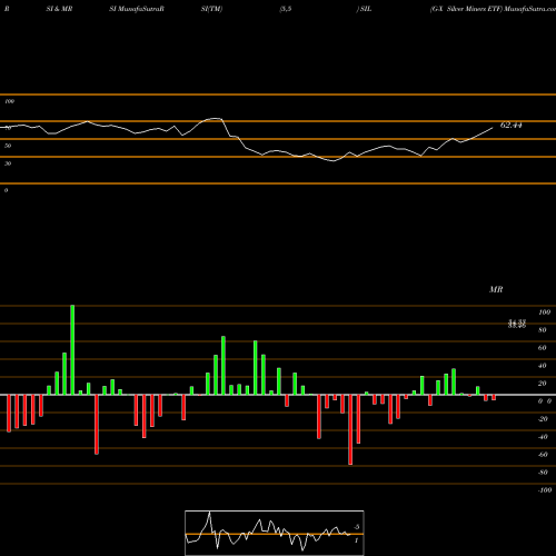 RSI & MRSI charts G-X Silver Miners ETF SIL share AMEX Stock Exchange 