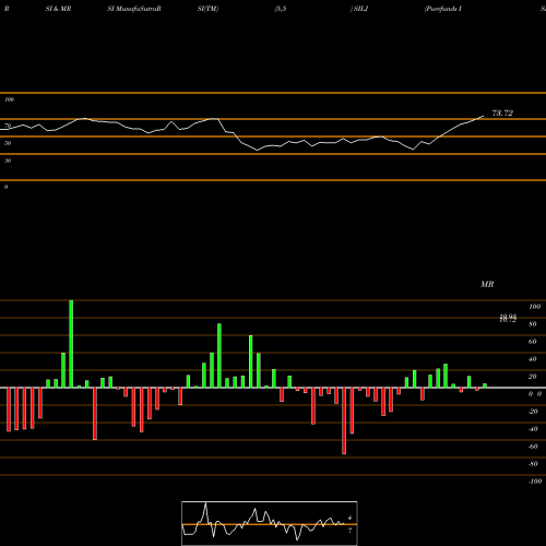 RSI & MRSI charts Purefunds ISE Junior Silver [Sm SILJ share AMEX Stock Exchange 