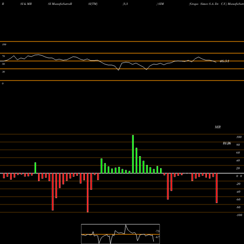 RSI & MRSI charts Grupo Simec S.A. De C.V. SIM share AMEX Stock Exchange 