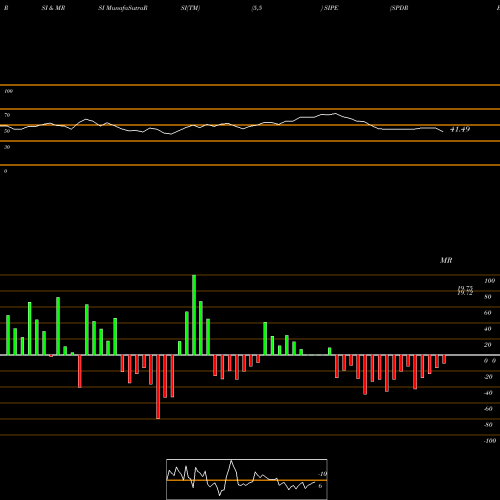 RSI & MRSI charts SPDR Barclays 0-5 Year Tips ETF SIPE share AMEX Stock Exchange 
