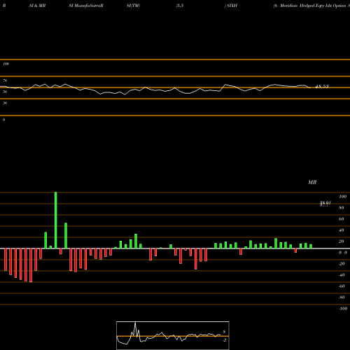 RSI & MRSI charts 6 Meridian Hedged Eqty Idx Option Strategy ETF SIXH share AMEX Stock Exchange 