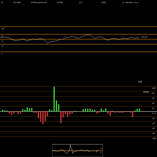 RSI & MRSI charts 6 Meridian Low Beta Equity Strategy ETF SIXL share AMEX Stock Exchange 