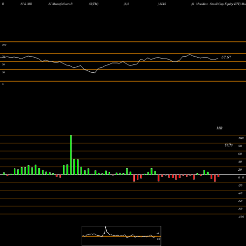 RSI & MRSI charts 6 Meridian Small Cap Equity ETF SIXS share AMEX Stock Exchange 