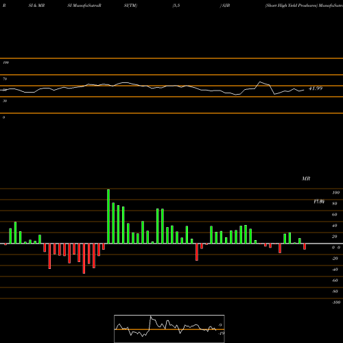 RSI & MRSI charts Short High Yield Proshares SJB share AMEX Stock Exchange 