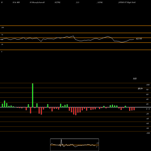 RSI & MRSI charts SPDR ST High Yield Bond ETF Barclays SJNK share AMEX Stock Exchange 