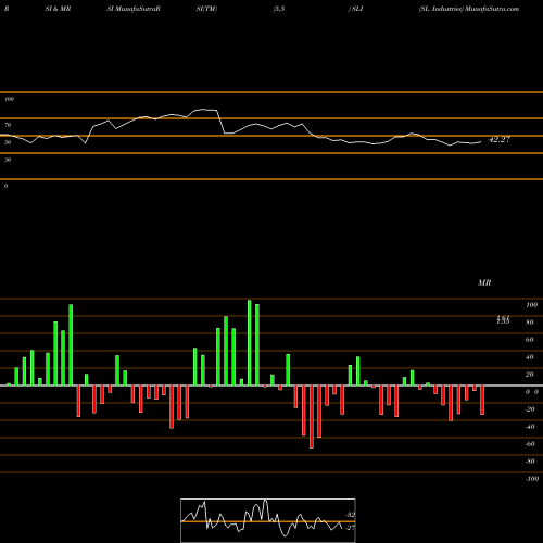 RSI & MRSI charts SL Industries SLI share AMEX Stock Exchange 