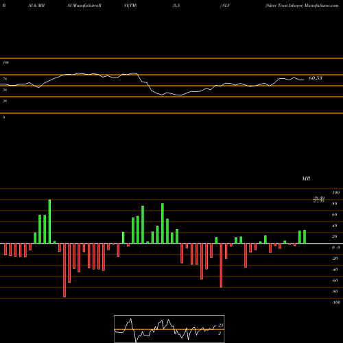 RSI & MRSI charts Silver Trust Ishares SLV share AMEX Stock Exchange 