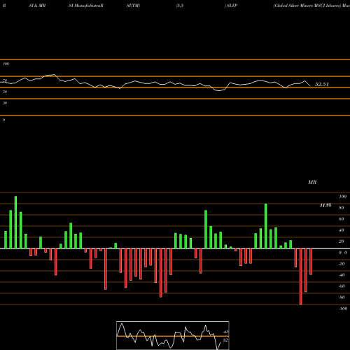 RSI & MRSI charts Global Silver Miners MSCI Ishares SLVP share AMEX Stock Exchange 