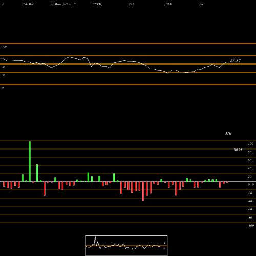 RSI & MRSI charts Steel ETF Market Vectors SLX share AMEX Stock Exchange 