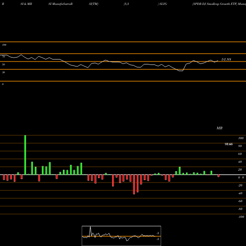 RSI & MRSI charts SPDR DJ Smallcap Growth ETF SLYG share AMEX Stock Exchange 