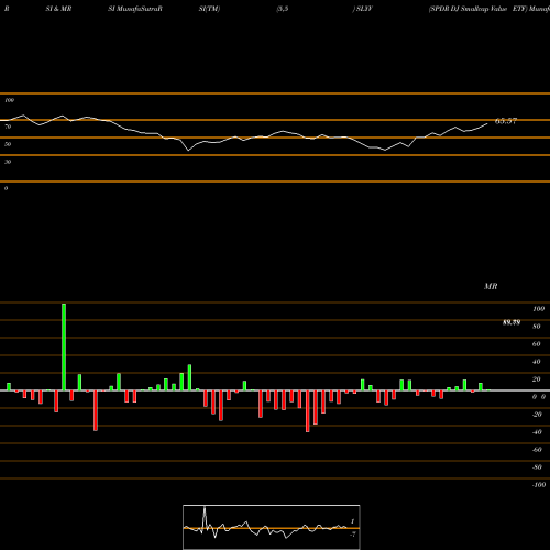 RSI & MRSI charts SPDR DJ Smallcap Value ETF SLYV share AMEX Stock Exchange 
