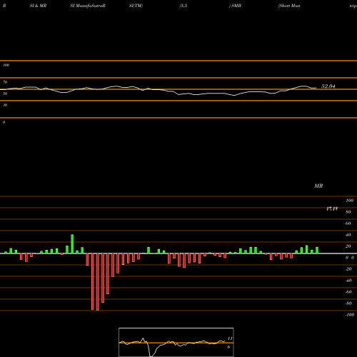 RSI & MRSI charts Short Municipal Index ETF Market Vectors SMB share AMEX Stock Exchange 