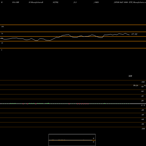 RSI & MRSI charts SPDR S&P 1000 ETF SMD share AMEX Stock Exchange 