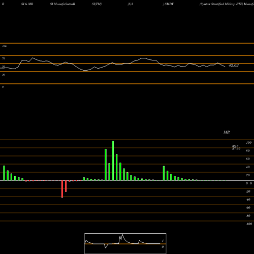 RSI & MRSI charts Syntax Stratified Midcap ETF SMDY share AMEX Stock Exchange 