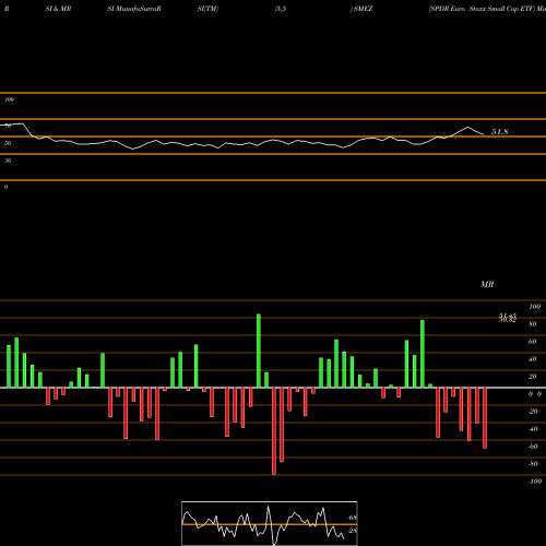 RSI & MRSI charts SPDR Euro Stoxx Small Cap ETF SMEZ share AMEX Stock Exchange 