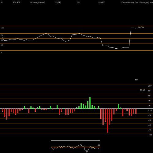 RSI & MRSI charts Etracs Monthly Pay 2Xleveraged SMHD share AMEX Stock Exchange 