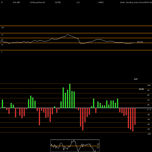 RSI & MRSI charts India Smallcap Index Fund MSCI Ishares SMIN share AMEX Stock Exchange 