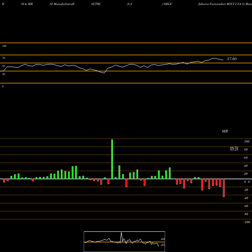 RSI & MRSI charts Ishares Factorselect MSCI USA S SMLF share AMEX Stock Exchange 
