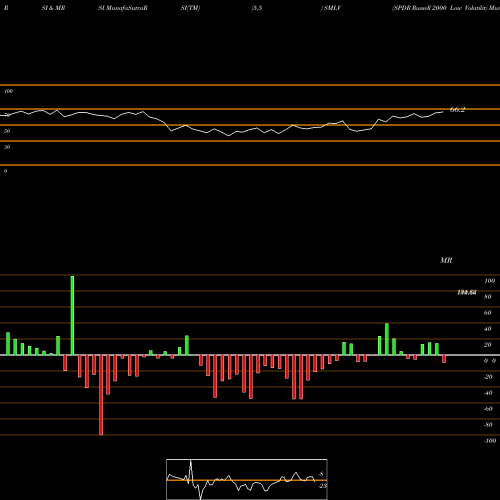 RSI & MRSI charts SPDR Russell 2000 Low Volatilit SMLV share AMEX Stock Exchange 