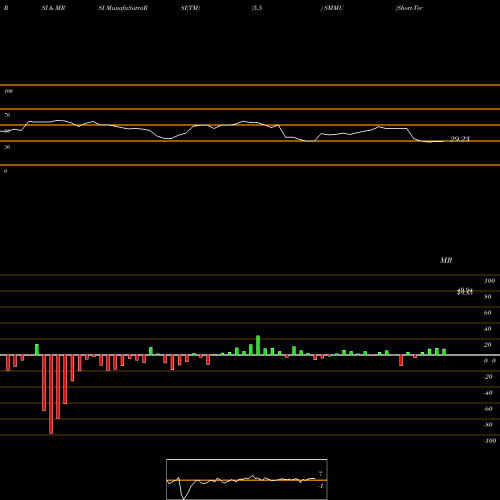 RSI & MRSI charts Short-Term Muni Bond Strgy ETF Pimco SMMU share AMEX Stock Exchange 