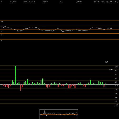RSI & MRSI charts USA Min Vol Small-Cap Ishares Edge MSCI ETF SMMV share AMEX Stock Exchange 