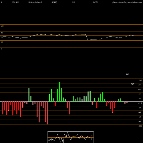 RSI & MRSI charts Sierra Metals Inc SMTS share AMEX Stock Exchange 