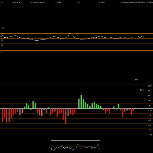 RSI & MRSI charts Sanchez Midstream Partners LP SNMP share AMEX Stock Exchange 