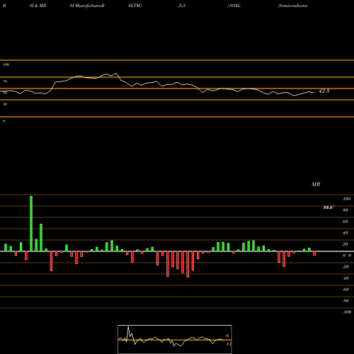 RSI & MRSI charts Semiconductor Bull 3X Direxion SOXL share AMEX Stock Exchange 