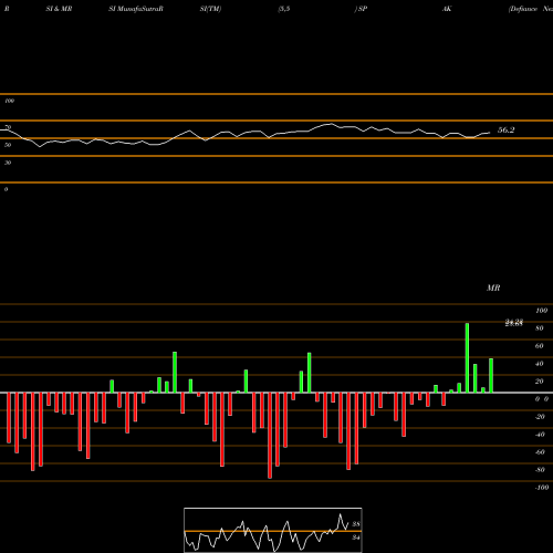 RSI & MRSI charts Defiance Next Gen Spac Derived ETF SPAK share AMEX Stock Exchange 