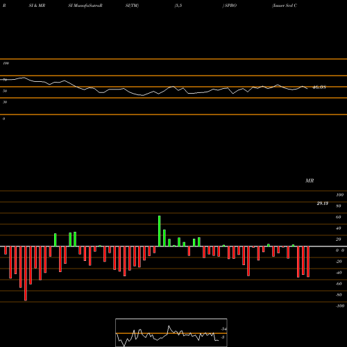 RSI & MRSI charts Issuer Scd Corp Bond SPDR SPBO share AMEX Stock Exchange 