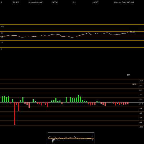 RSI & MRSI charts Direxion Daily S&P 500 Bear 1X SPDN share AMEX Stock Exchange 