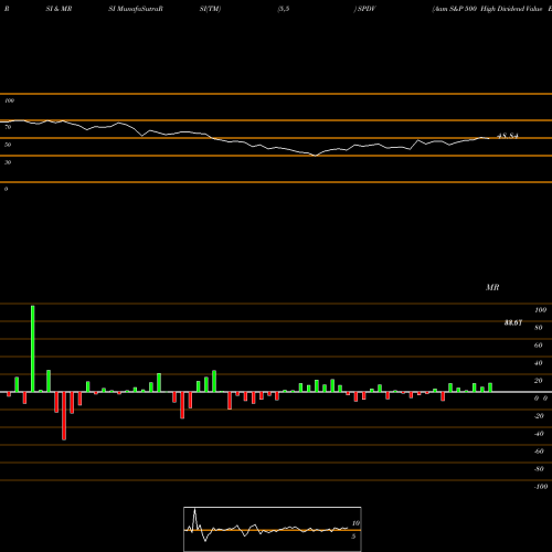 RSI & MRSI charts Aam S&P 500 High Dividend Value ETF SPDV share AMEX Stock Exchange 