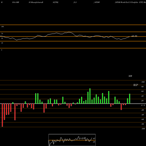 RSI & MRSI charts SPDR World Ex-US Portfolio ETF SPDW share AMEX Stock Exchange 