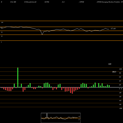 RSI & MRSI charts SPDR Emerging Markets Portfolio ETF SPEM share AMEX Stock Exchange 