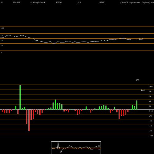 RSI & MRSI charts Global X Superincome Preferred SPFF share AMEX Stock Exchange 