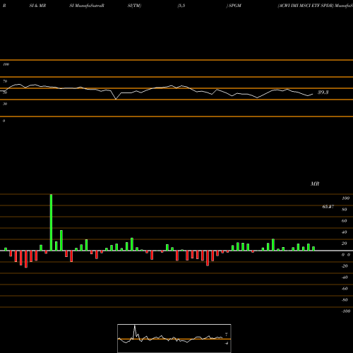 RSI & MRSI charts ACWI IMI MSCI ETF SPDR SPGM share AMEX Stock Exchange 