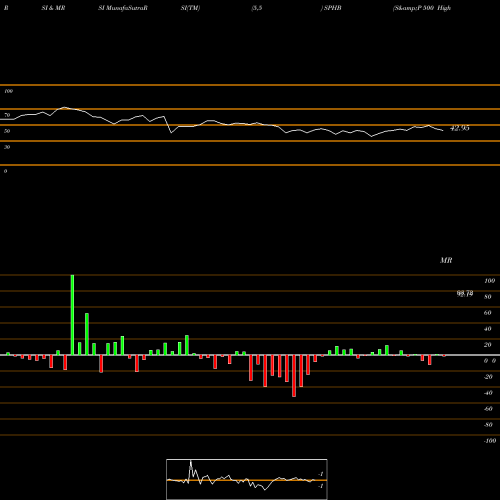 RSI & MRSI charts S&P 500 High Beta Powershares SPHB share AMEX Stock Exchange 