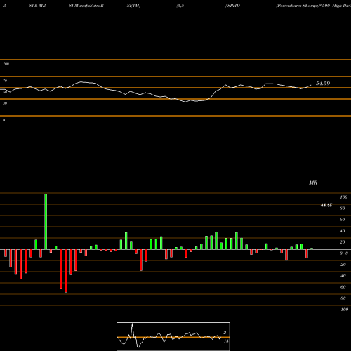 RSI & MRSI charts Powershares S&P 500 High Divide SPHD share AMEX Stock Exchange 