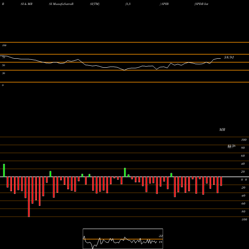 RSI & MRSI charts SPDR Intermediate Term Corporate Bond Portfolio SPIB share AMEX Stock Exchange 