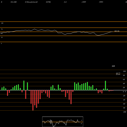 RSI & MRSI charts TIPS Barclays ETF SPDR SPIP share AMEX Stock Exchange 