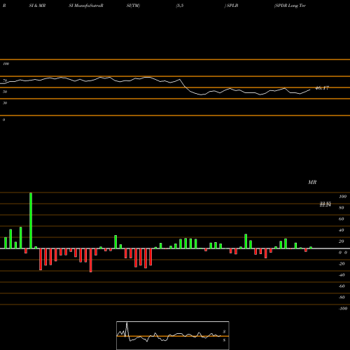 RSI & MRSI charts SPDR Long Term Corporate Bond Portfolio ETF SPLB share AMEX Stock Exchange 