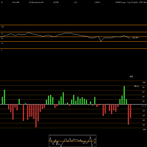 RSI & MRSI charts SPDR Large Cap Portfolio ETF SPLG share AMEX Stock Exchange 